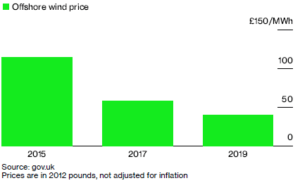 prices plummet