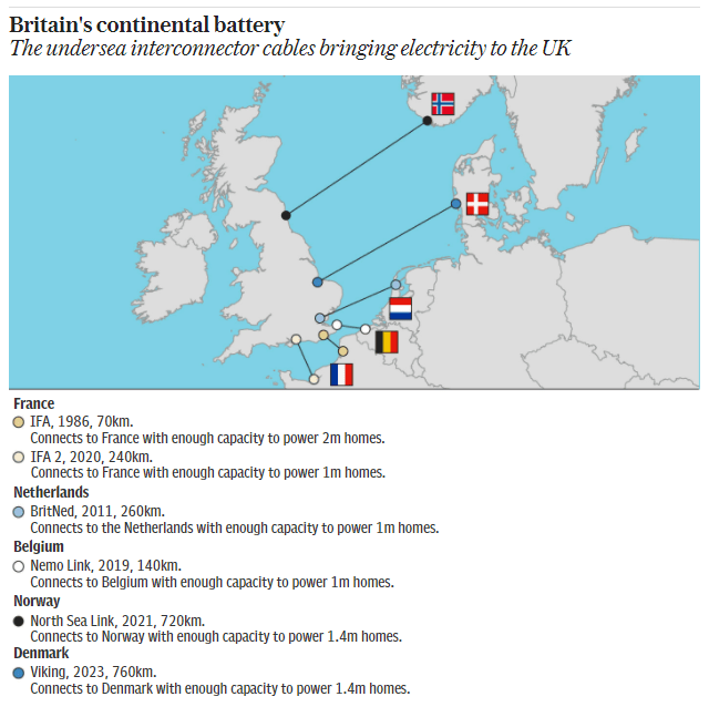 UK Electricity Interconnectors