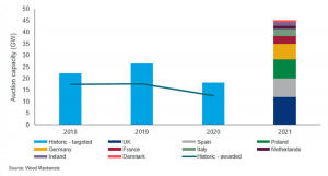 European energy trends 2021