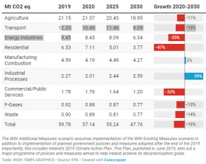 Projected Greenhouse Gas Emissions Ireland