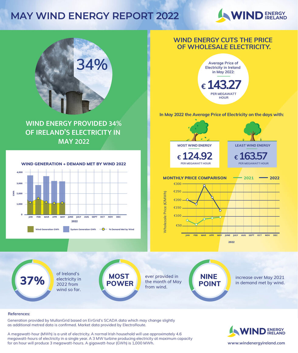 Wind_Energy_May_Key_Statistics